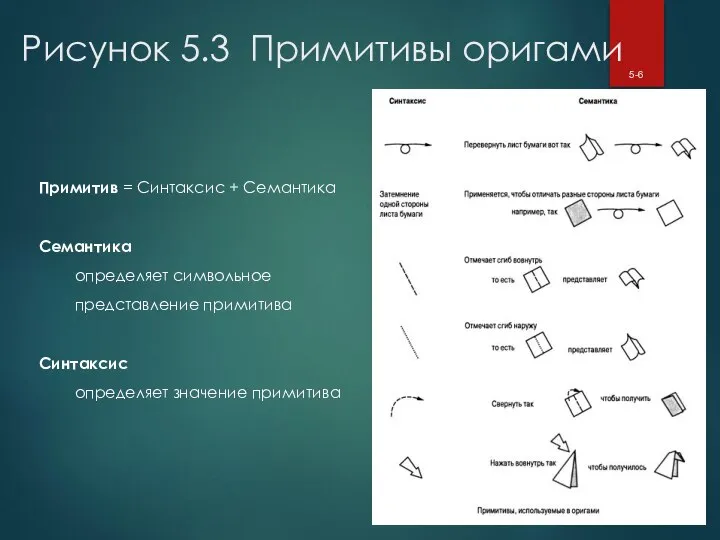 Рисунок 5.3 Примитивы оригами 5- Примитив = Синтаксис + Семантика Семантика определяет