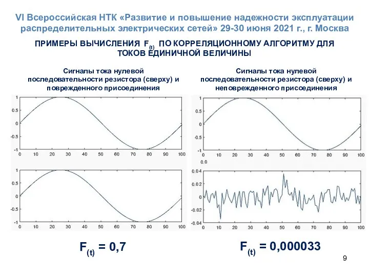 ПРИМЕРЫ ВЫЧИСЛЕНИЯ F(t) ПО КОРРЕЛЯЦИОННОМУ АЛГОРИТМУ ДЛЯ ТОКОВ ЕДИНИЧНОЙ ВЕЛИЧИНЫ Сигналы тока