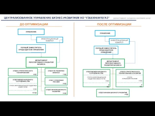 ЦЕНТРАЛИЗОВАННОЕ УПРАВЛЕНИЕ БИЗНЕС-РАЗВИТИЕМ АО “УЗБЕКНЕФТЕГАЗ” ДЕПАРТАМЕНТ СОЗДАН В СЕНТЯБРЕ 2019Г. ДО ОПТИМИЗАЦИИ ПОСЛЕ ОПТИМИЗАЦИИ
