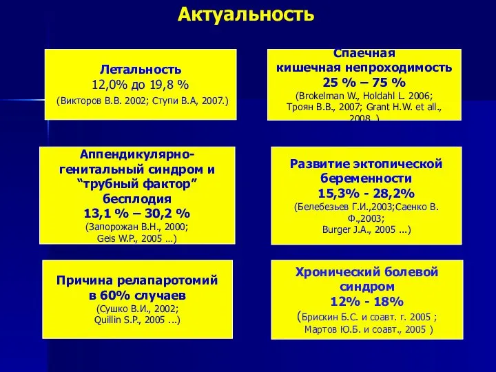 Актуальность Летальность 12,0% до 19,8 % (Викторов В.В. 2002; Ступи В.А, 2007.)