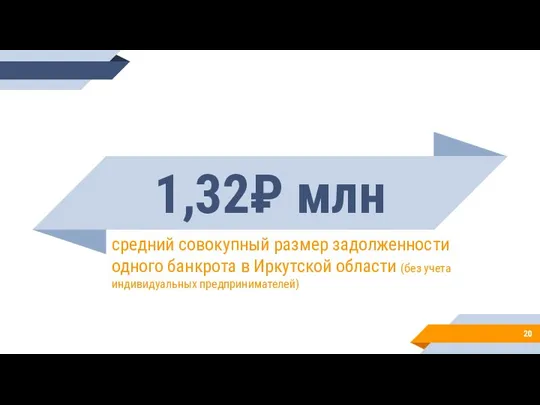 1,32₽ млн средний совокупный размер задолженности одного банкрота в Иркутской области (без учета индивидуальных предпринимателей)