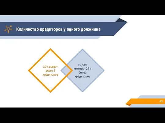 Количество кредиторов у одного должника 10,53% имеются 22 и более кредиторов 32% имеют всего 3 кредиторов