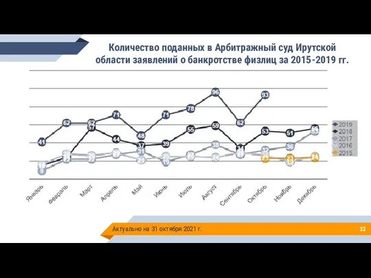 Актуально на 31 октября 2021 г. Количество поданных в Арбитражный суд Ирутской