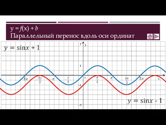 y = f(x) + b Параллельный перенос вдоль оси ординат 3 -3