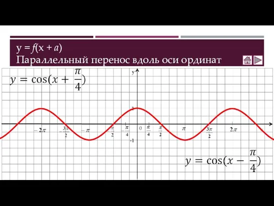 y = f(x + a) Параллельный перенос вдоль оси ординат