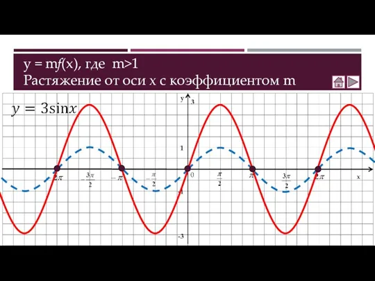 y = mf(x), где m>1 Растяжение от оси х с коэффициентом m 3 -3