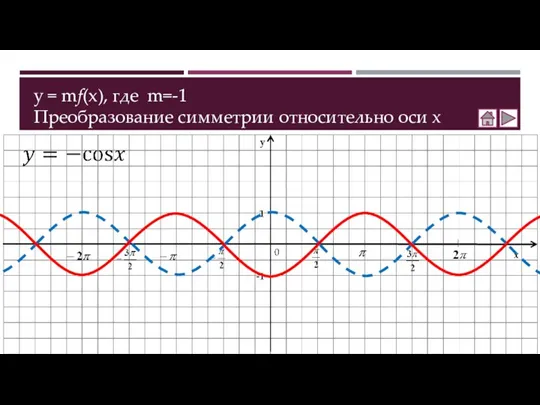 y = mf(x), где m=-1 Преобразование симметрии относительно оси х