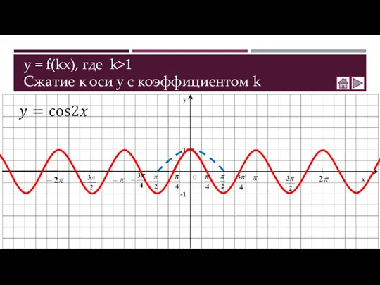 y = f(kx), где k>1 Сжатие к оси у с коэффициентом k