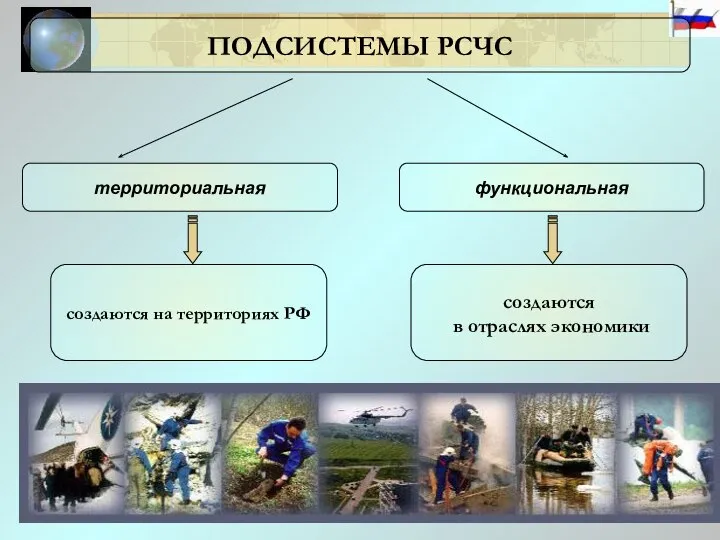 ПОДСИСТЕМЫ РСЧС территориальная функциональная создаются на территориях РФ создаются в отраслях экономики