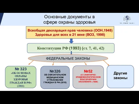 №326 ОБ ОБЯЗАТЕЛЬНОМ МЕДИЦИНСКОМ СТРАХОВАНИИ ГРАЖДАН В РФ (2010) Всеобщая декларация прав