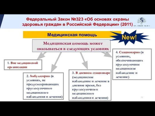 Медицинская помощь может оказываться в следующих условиях 1. Вне медицинской организации 2.