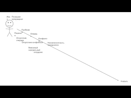Иван Products Посещает супермаркет Проблема Решение Очередь Отсутствие очереди Конфликты Отсутствие конфликтов