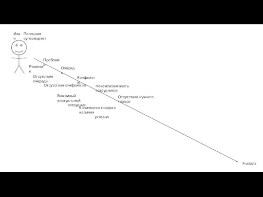 Иван Products Посещает супермаркет Проблема Решение Очередь Отсутствие очереди Конфликты Отсутствие конфликтов