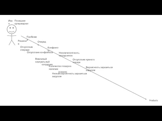 Иван Products Посещает супермаркет Проблема Решение Очередь Отсутствие очереди Конфликты Отсутствие конфликтов
