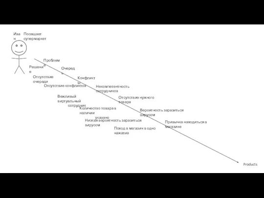 Иван Products Посещает супермаркет Проблема Решение Очередь Отсутствие очереди Конфликты Отсутствие конфликтов