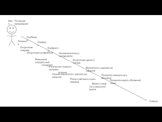 Иван Products Посещает супермаркет Проблема Решение Очередь Отсутствие очереди Конфликты Отсутствие конфликтов
