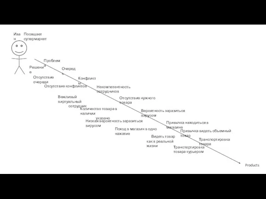 Иван Products Посещает супермаркет Проблема Решение Очередь Отсутствие очереди Конфликты Отсутствие конфликтов
