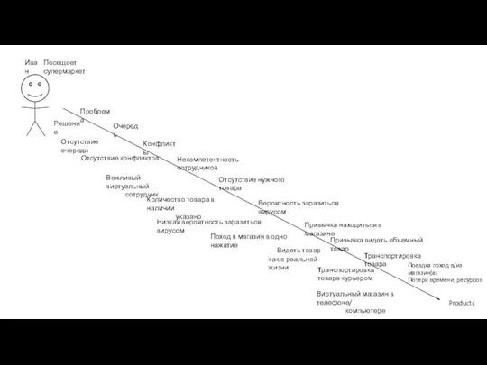 Иван Products Посещает супермаркет Проблема Решение Очередь Отсутствие очереди Конфликты Отсутствие конфликтов