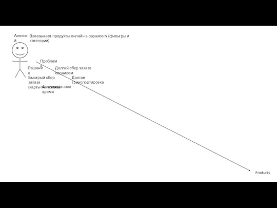 Алексей Products Заказывает продукты онлайн в сервисе N (фильтры и категории) Проблема