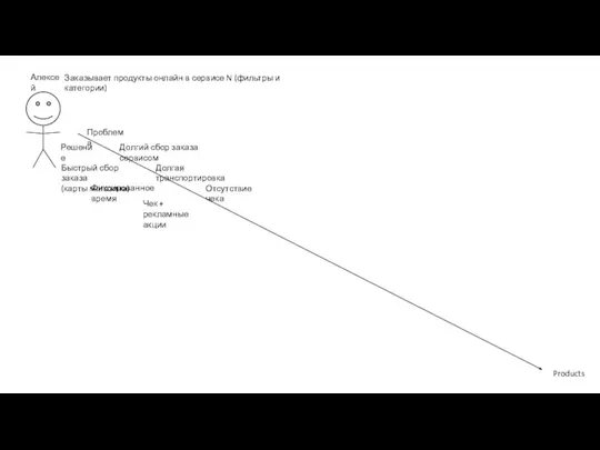 Алексей Products Заказывает продукты онлайн в сервисе N (фильтры и категории) Проблема