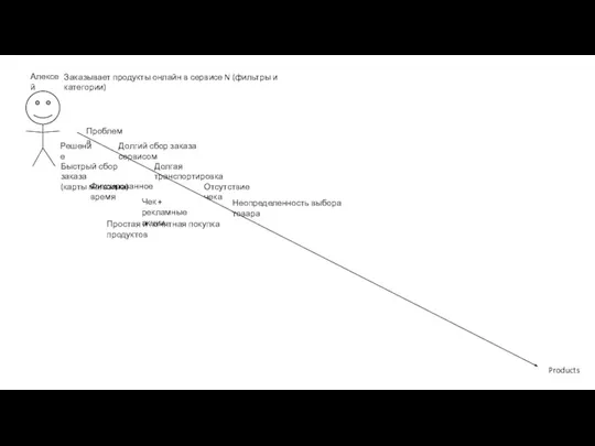 Алексей Products Заказывает продукты онлайн в сервисе N (фильтры и категории) Проблема