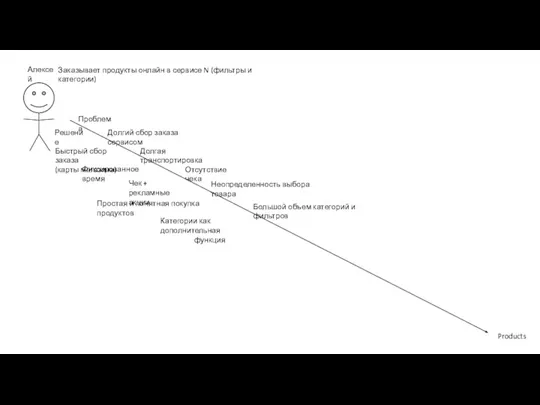 Алексей Products Заказывает продукты онлайн в сервисе N (фильтры и категории) Проблема