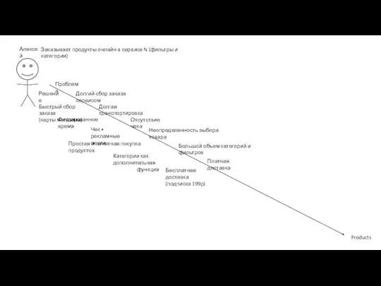 Алексей Products Заказывает продукты онлайн в сервисе N (фильтры и категории) Проблема