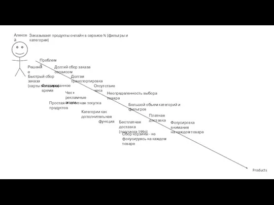 Алексей Products Заказывает продукты онлайн в сервисе N (фильтры и категории) Проблема