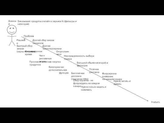 Алексей Products Заказывает продукты онлайн в сервисе N (фильтры и категории) Проблема