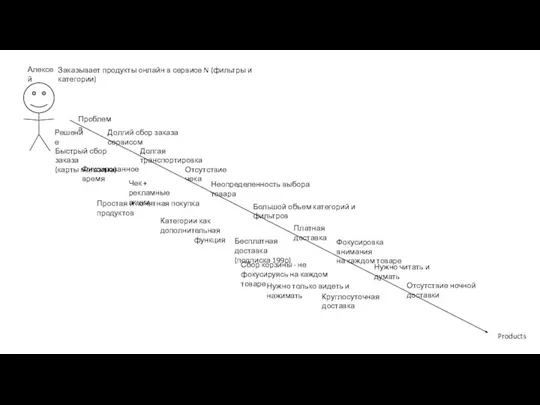 Алексей Products Заказывает продукты онлайн в сервисе N (фильтры и категории) Проблема