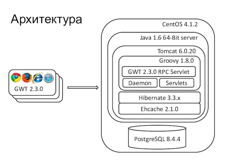 Архитектура CentOS 4.1.2 PostgreSQL 8.4.4 Tomcat 6.0.20 Hibernate 3.3.x Ehcache 2.1.0 Java