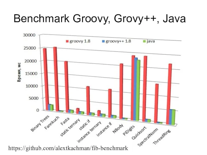 Benchmark Groovy, Grovy++, Java https://github.com/alextkachman/fib-benchmark