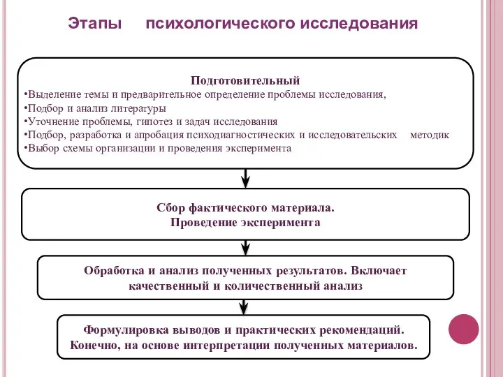 Этапы психологического исследования Подготовительный Выделение темы и предварительное определение проблемы исследования, Подбор