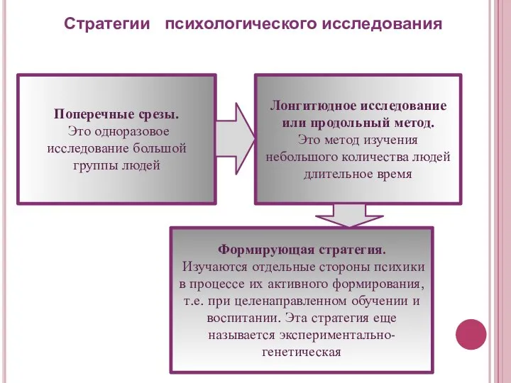 Стратегии психологического исследования Поперечные срезы. Это одноразовое исследование большой группы людей Лонгитюдное