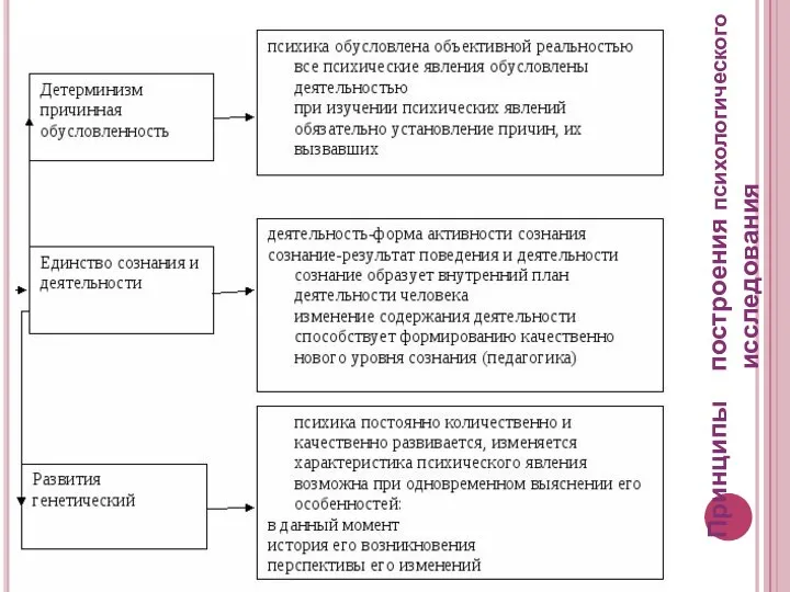 Принципы построения психологического исследования