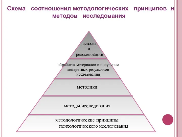 Схема соотношения методологических принципов и методов исследования методологические принципы психологического исследования методы