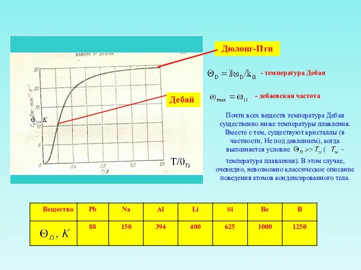 Дюлонг-Пти Дебай - температура Дебая - дебаевская частота Почти всех веществ температура