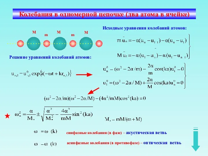 M M m m M Колебания в одномерной цепочке (два атома в