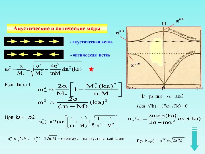 - оптическая ветвь - акустическая ветвь Акустические и оптические моды
