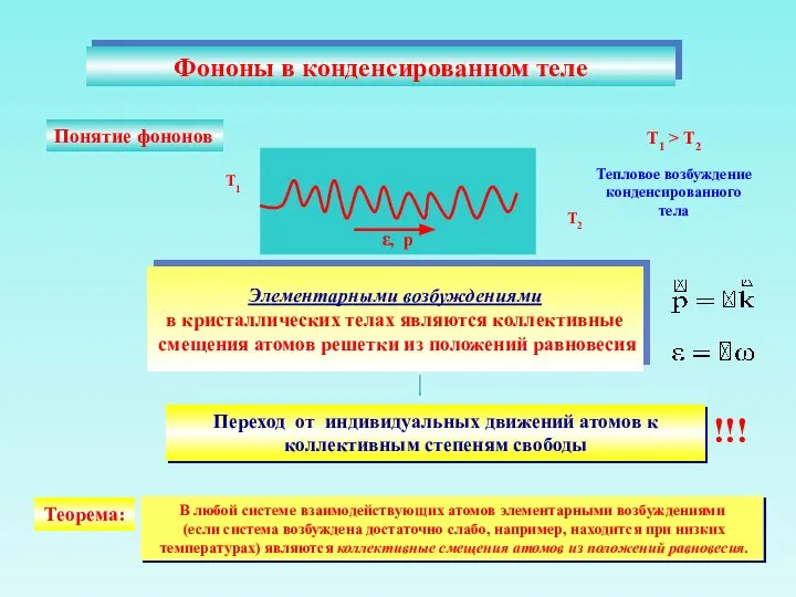 Фононы в конденсированном теле Понятие фононов T1 ε, p Элементарными возбуждениями в