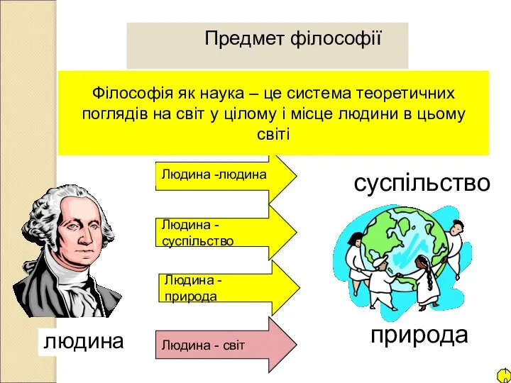 Предмет философии людина Людина -людина Людина - суспільство Людина - природа Людина