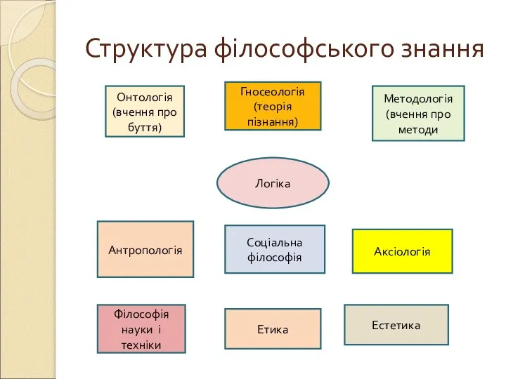 Структура філософського знання Онтологія (вчення про буття) Гносеологія (теорія пізнання) Методологія (вчення