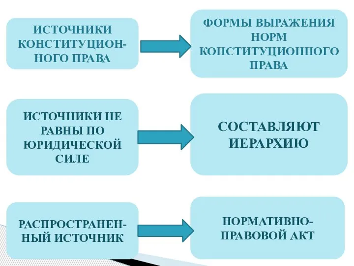 ИСТОЧНИКИ КОНСТИТУЦИОН-НОГО ПРАВА ФОРМЫ ВЫРАЖЕНИЯ НОРМ КОНСТИТУЦИОННОГО ПРАВА ИСТОЧНИКИ НЕ РАВНЫ ПО