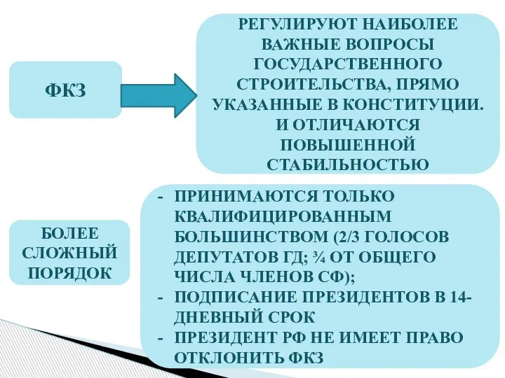 ФКЗ РЕГУЛИРУЮТ НАИБОЛЕЕ ВАЖНЫЕ ВОПРОСЫ ГОСУДАРСТВЕННОГО СТРОИТЕЛЬСТВА, ПРЯМО УКАЗАННЫЕ В КОНСТИТУЦИИ. И