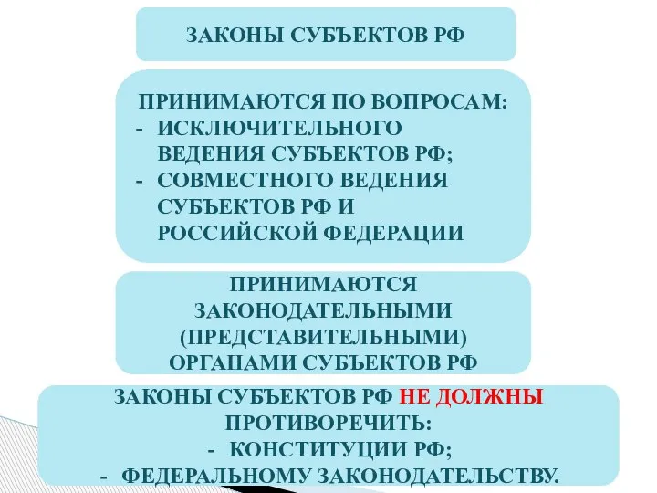 ЗАКОНЫ СУБЪЕКТОВ РФ ПРИНИМАЮТСЯ ПО ВОПРОСАМ: ИСКЛЮЧИТЕЛЬНОГО ВЕДЕНИЯ СУБЪЕКТОВ РФ; СОВМЕСТНОГО ВЕДЕНИЯ