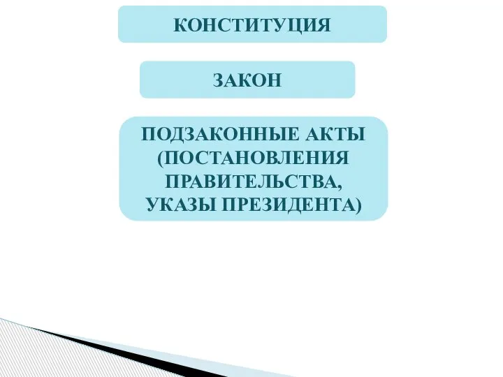 КОНСТИТУЦИЯ ЗАКОН ПОДЗАКОННЫЕ АКТЫ (ПОСТАНОВЛЕНИЯ ПРАВИТЕЛЬСТВА, УКАЗЫ ПРЕЗИДЕНТА)