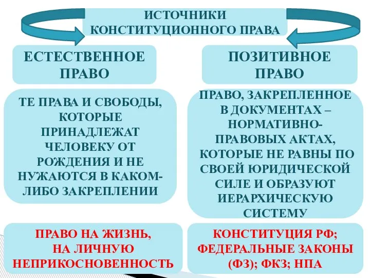 ИСТОЧНИКИ КОНСТИТУЦИОННОГО ПРАВА ЕСТЕСТВЕННОЕ ПРАВО ПОЗИТИВНОЕ ПРАВО ТЕ ПРАВА И СВОБОДЫ, КОТОРЫЕ