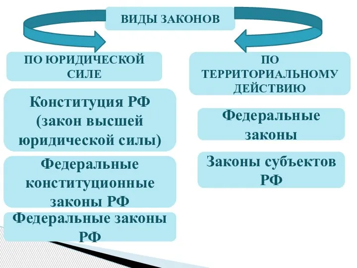 ВИДЫ ЗАКОНОВ ПО ЮРИДИЧЕСКОЙ СИЛЕ ПО ТЕРРИТОРИАЛЬНОМУ ДЕЙСТВИЮ Конституция РФ (закон высшей