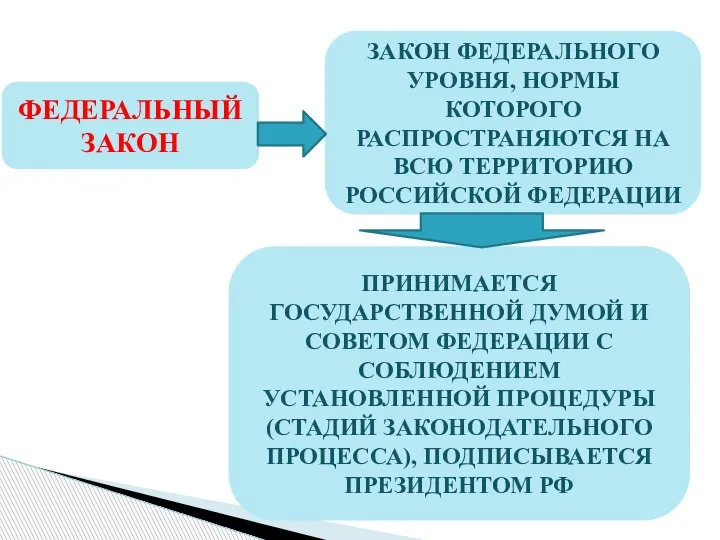 ФЕДЕРАЛЬНЫЙ ЗАКОН ЗАКОН ФЕДЕРАЛЬНОГО УРОВНЯ, НОРМЫ КОТОРОГО РАСПРОСТРАНЯЮТСЯ НА ВСЮ ТЕРРИТОРИЮ РОССИЙСКОЙ