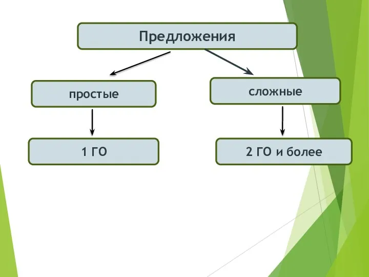 Предложения простые сложные 2 ГО и более 1 ГО